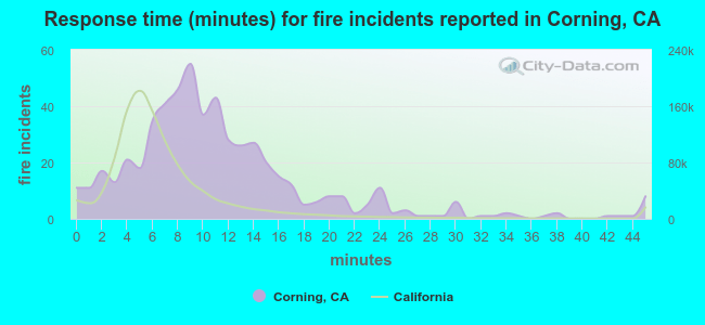 Response time (minutes) for fire incidents reported in Corning, CA