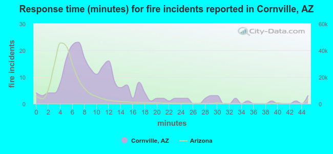 Response time (minutes) for fire incidents reported in Cornville, AZ