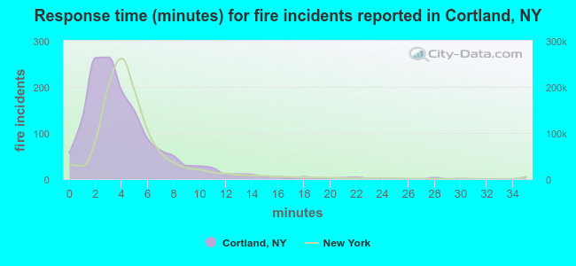 Response time (minutes) for fire incidents reported in Cortland, NY
