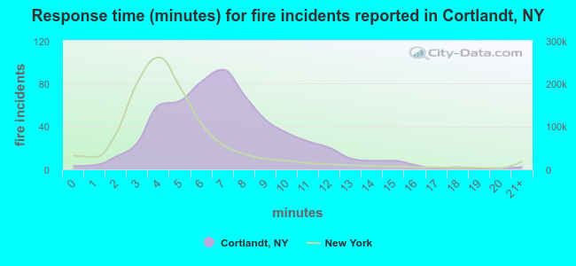 Response time (minutes) for fire incidents reported in Cortlandt, NY