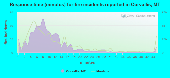 Response time (minutes) for fire incidents reported in Corvallis, MT