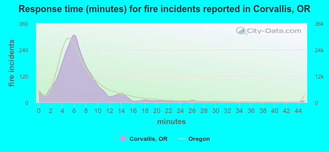 Response time (minutes) for fire incidents reported in Corvallis, OR