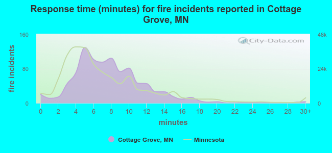Response time (minutes) for fire incidents reported in Cottage Grove, MN