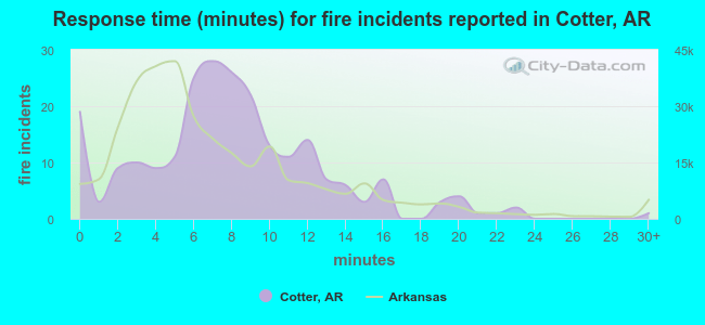 Response time (minutes) for fire incidents reported in Cotter, AR