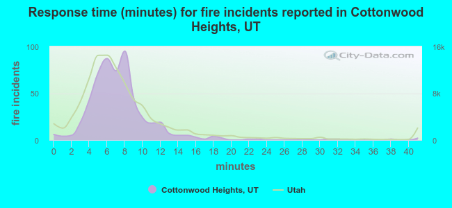 Response time (minutes) for fire incidents reported in Cottonwood Heights, UT