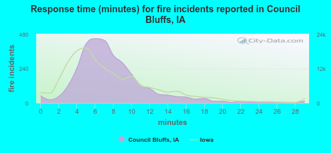 Response time (minutes) for fire incidents reported in Council Bluffs, IA