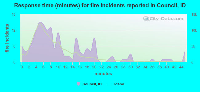 Response time (minutes) for fire incidents reported in Council, ID