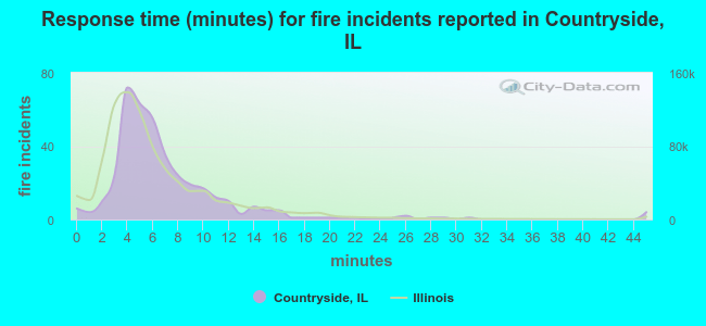 Response time (minutes) for fire incidents reported in Countryside, IL