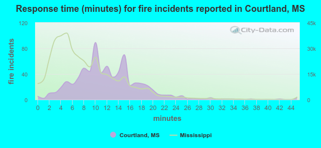 Response time (minutes) for fire incidents reported in Courtland, MS