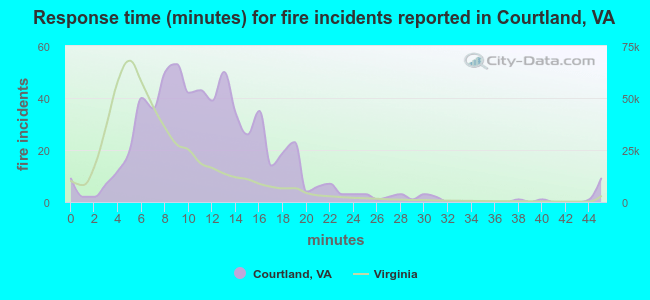 Response time (minutes) for fire incidents reported in Courtland, VA