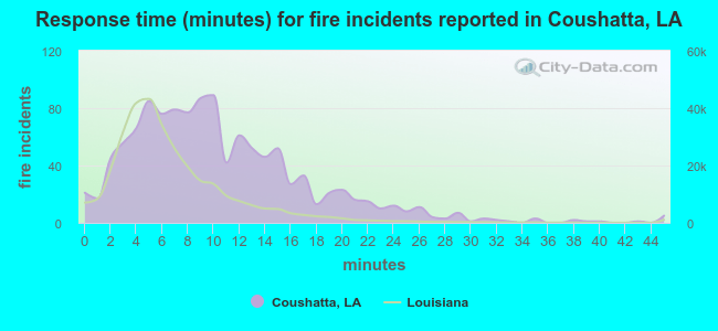 Response time (minutes) for fire incidents reported in Coushatta, LA