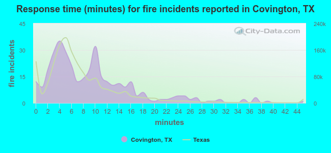 Response time (minutes) for fire incidents reported in Covington, TX