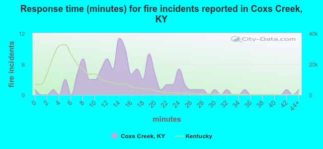 Response time (minutes) for fire incidents reported in Coxs Creek, KY