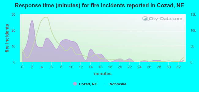 Response time (minutes) for fire incidents reported in Cozad, NE