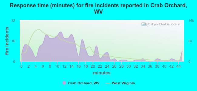 Response time (minutes) for fire incidents reported in Crab Orchard, WV