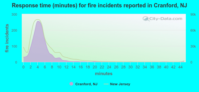 Response time (minutes) for fire incidents reported in Cranford, NJ