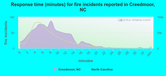 Response time (minutes) for fire incidents reported in Creedmoor, NC