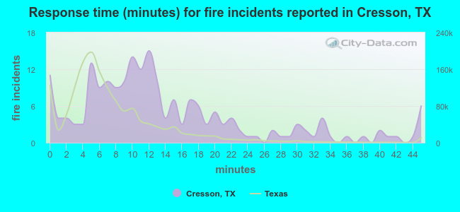Response time (minutes) for fire incidents reported in Cresson, TX