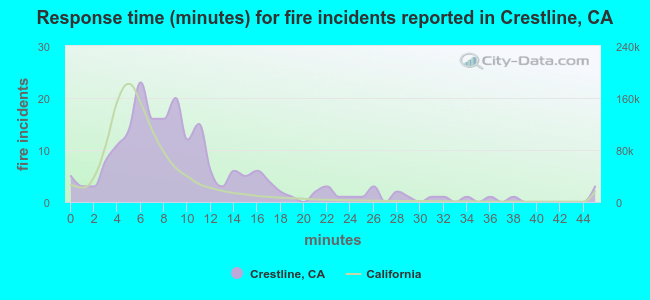 Response time (minutes) for fire incidents reported in Crestline, CA