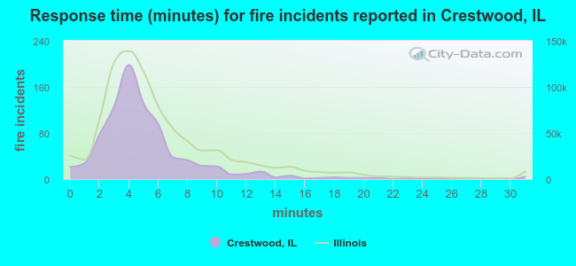 Response time (minutes) for fire incidents reported in Crestwood, IL
