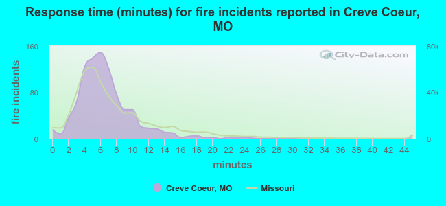 Response time (minutes) for fire incidents reported in Creve Coeur, MO