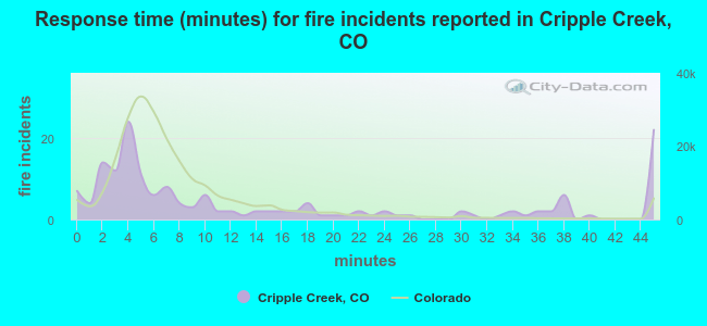 Response time (minutes) for fire incidents reported in Cripple Creek, CO
