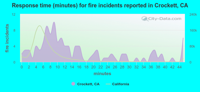 Response time (minutes) for fire incidents reported in Crockett, CA