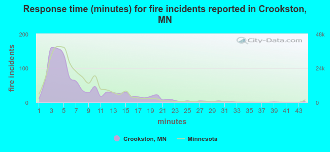 Response time (minutes) for fire incidents reported in Crookston, MN