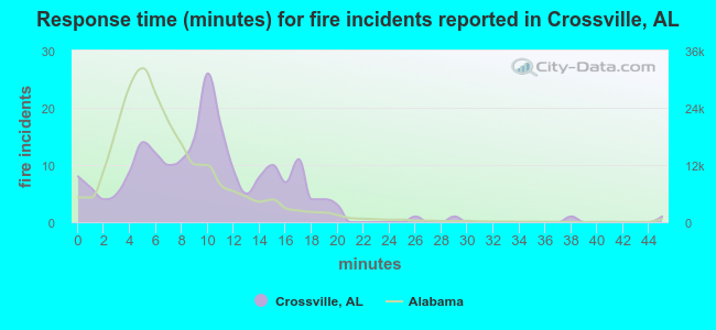 Response time (minutes) for fire incidents reported in Crossville, AL
