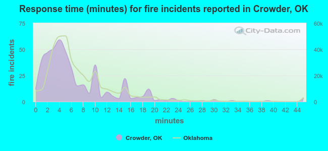 Response time (minutes) for fire incidents reported in Crowder, OK