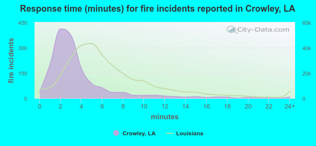 Response time (minutes) for fire incidents reported in Crowley, LA
