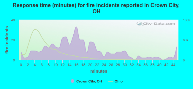 Response time (minutes) for fire incidents reported in Crown City, OH
