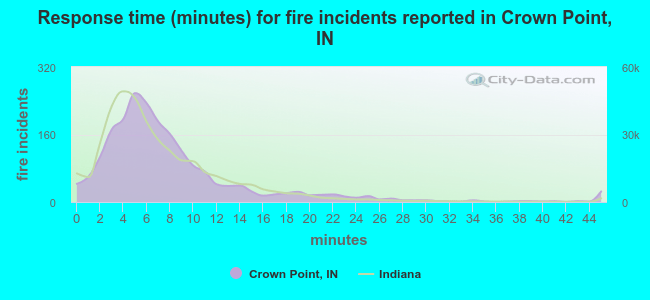 Response time (minutes) for fire incidents reported in Crown Point, IN