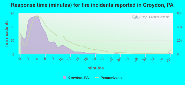 Response time (minutes) for fire incidents reported in Croydon, PA