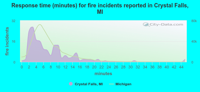 Response time (minutes) for fire incidents reported in Crystal Falls, MI