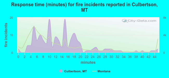 Response time (minutes) for fire incidents reported in Culbertson, MT