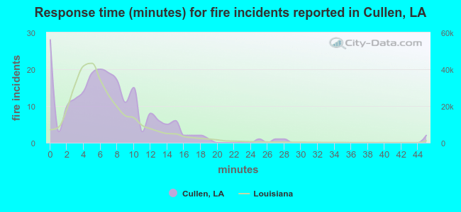 Response time (minutes) for fire incidents reported in Cullen, LA