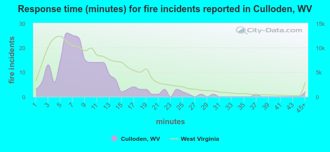 Response time (minutes) for fire incidents reported in Culloden, WV