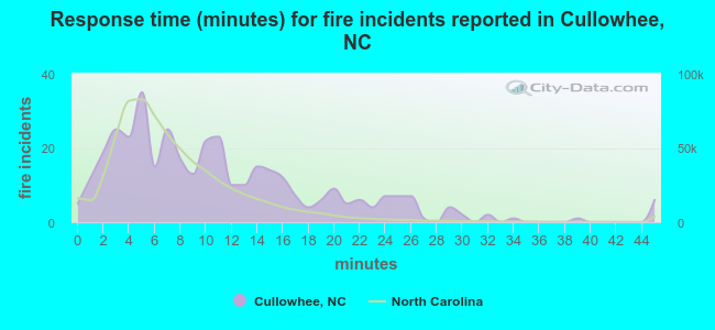 Response time (minutes) for fire incidents reported in Cullowhee, NC