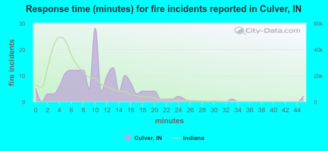 Response time (minutes) for fire incidents reported in Culver, IN