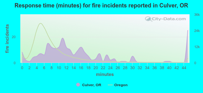 Response time (minutes) for fire incidents reported in Culver, OR