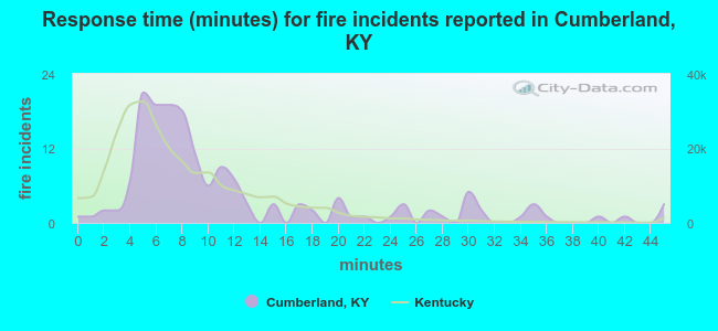 Response time (minutes) for fire incidents reported in Cumberland, KY