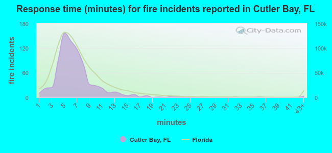 Response time (minutes) for fire incidents reported in Cutler Bay, FL
