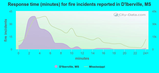 Response time (minutes) for fire incidents reported in D`Iberville, MS