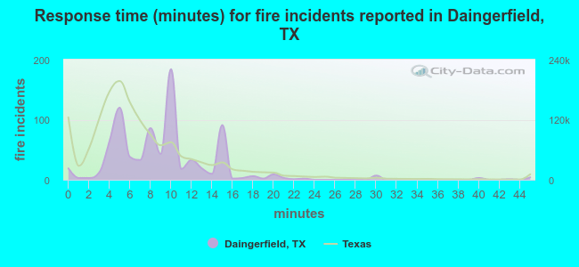 Response time (minutes) for fire incidents reported in Daingerfield, TX