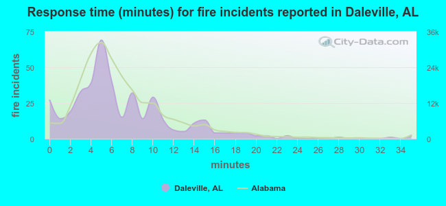 Response time (minutes) for fire incidents reported in Daleville, AL