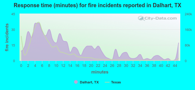 Response time (minutes) for fire incidents reported in Dalhart, TX