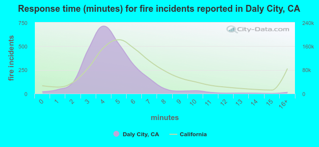 Response time (minutes) for fire incidents reported in Daly City, CA
