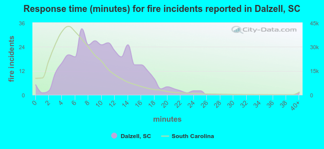 Response time (minutes) for fire incidents reported in Dalzell, SC