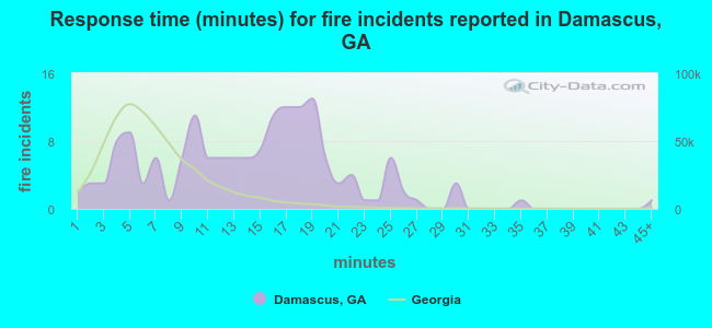 Response time (minutes) for fire incidents reported in Damascus, GA
